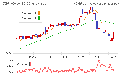自重堂チャート