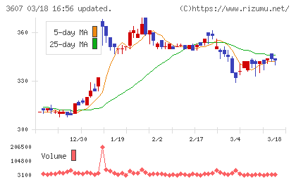 クラウディアホールディングスチャート