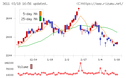マツオカコーポレーションチャート