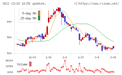 ネットイヤーグループチャート