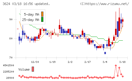 アクセルマークチャート