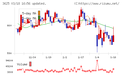 テックファームホールディングスチャート