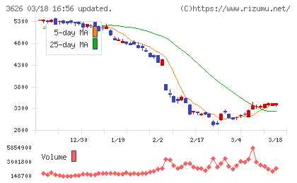 ＴＩＳチャート