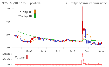 テクミラホールディングスチャート