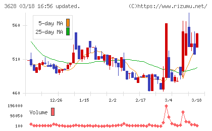 データホライゾンチャート