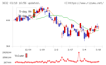 グリーホールディングスチャート