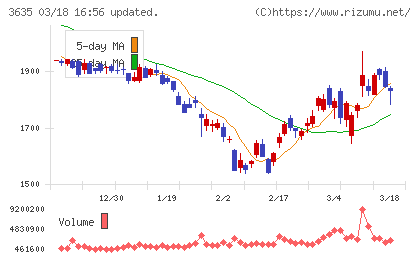 コーエーテクモホールディングスチャート