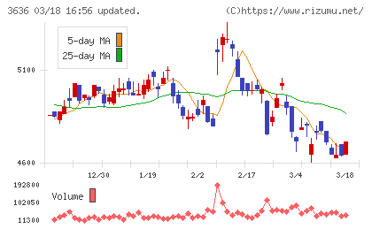 三菱総合研究所チャート