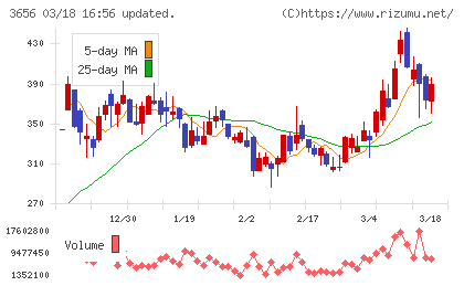 ＫＬａｂチャート