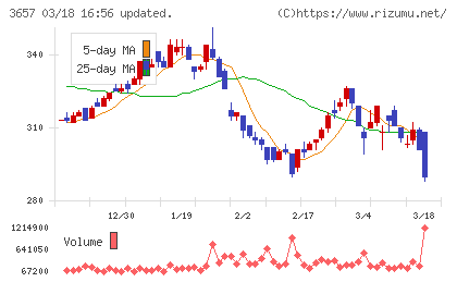 ポールトゥウィンホールディングスチャート