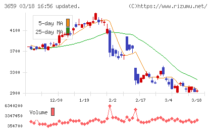 ネクソンチャート