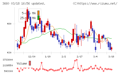 アイスタイルチャート
