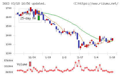 セルシスチャート