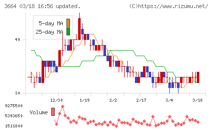 モブキャストホールディングスチャート