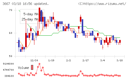 ｅｎｉｓｈチャート