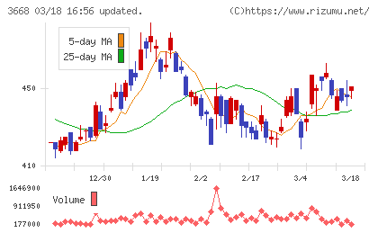 コロプラチャート