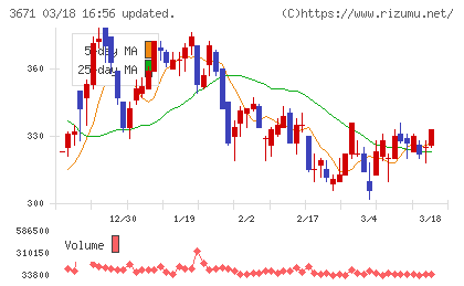 ソフトマックスチャート