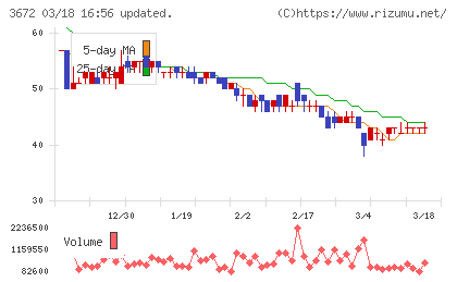 オルトプラスチャート