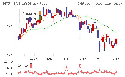 クロス・マーケティンググループチャート