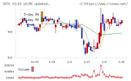 デジタルハーツホールディングスチャート