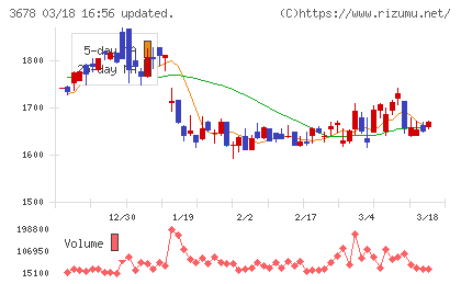 メディアドゥチャート