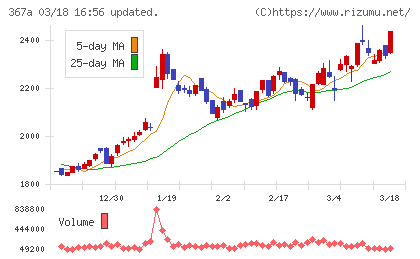 プリモグローバルホールディングスチャート