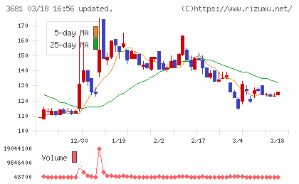 ブイキューブチャート
