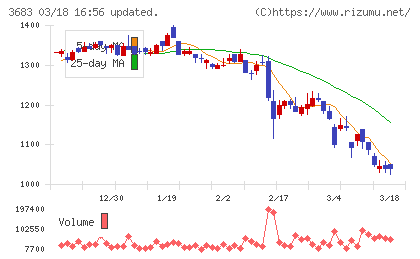 サイバーリンクスチャート