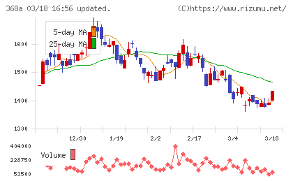 北里コーポレーションチャート
