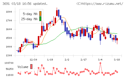 デジタルプラスチャート