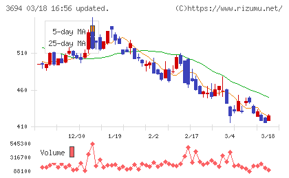 オプティムチャート