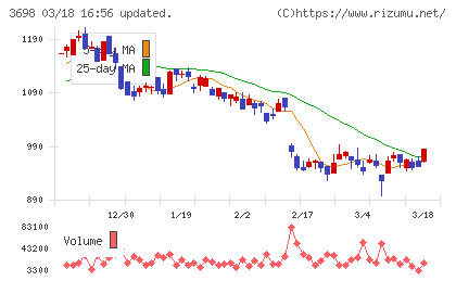 ＣＲＩ・ミドルウェアチャート