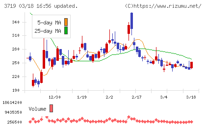 ＡＩストームチャート