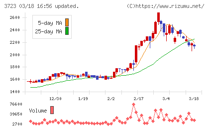 日本ファルコムチャート