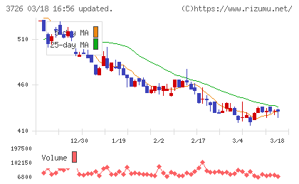 フォーシーズＨＤチャート