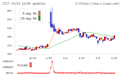 アプリックスチャート
