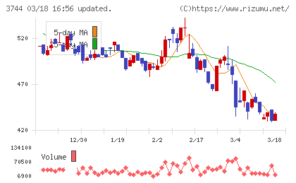サイオスチャート