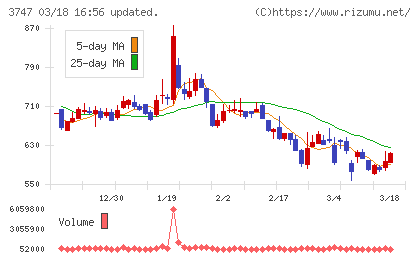 インタートレードチャート