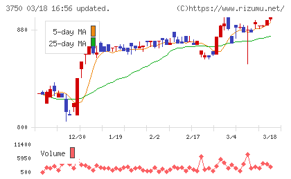 ＡＤＲ１２０Ｓチャート