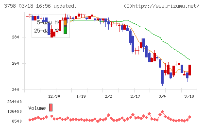 アエリアチャート