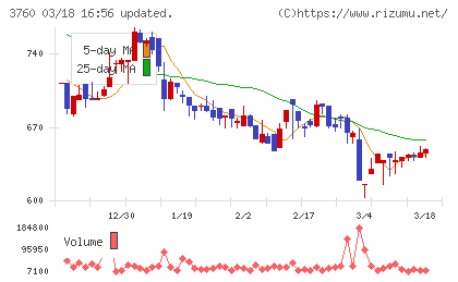 ケイブチャート