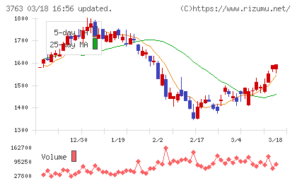 プロシップチャート