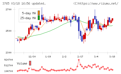 ガンホー・オンライン・エンターテイメントチャート