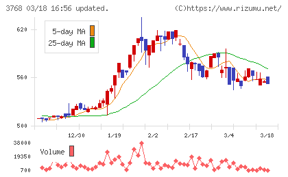 リスクモンスターチャート