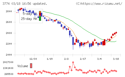 インターネットイニシアティブチャート
