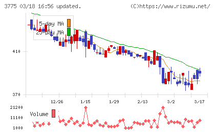 ガイアックスチャート