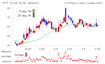 環境フレンドリーホールディングスチャート