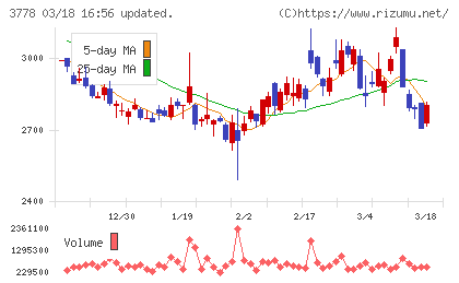 さくらインターネットチャート