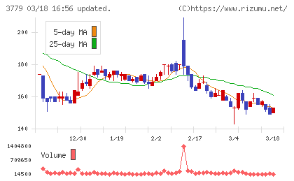ジェイ・エスコム　ホールディングスチャート