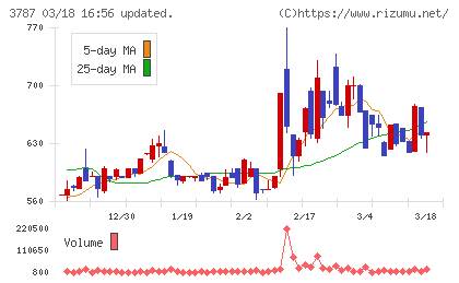 テクノマセマティカルチャート